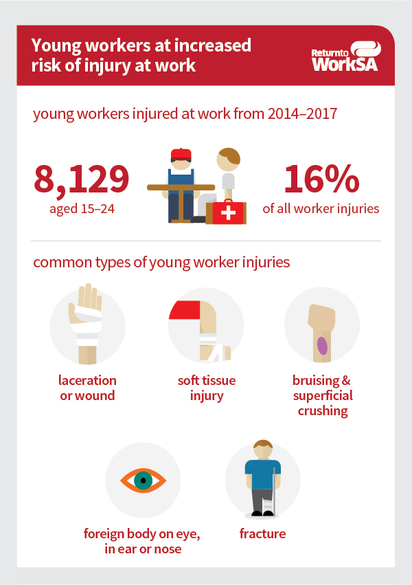 Young workers at increased risk of injury at work Young workers at increased risk of injury at work