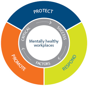 image of a circle with three pillars of a mentally healthy workplace which includes protect, respond and promote underpinned by critical success factors 