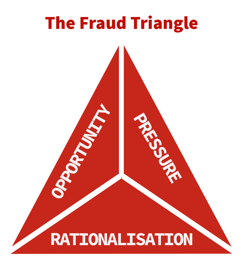 The three factors that make are the fraud triangle are opportunity, rationalisation and pressure.