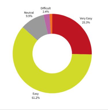 Chart showing ease of online claim process for workers: 61.2% Easy, 25.3% Very Easy, 9.9% Neutral, 2.4% Difficult.