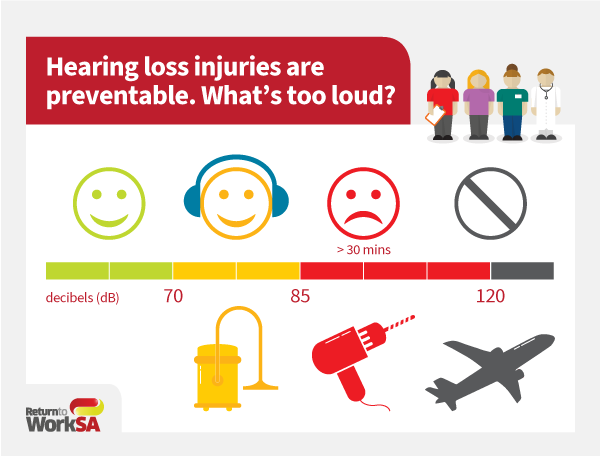 An infographic titled: Hearing loss injuries are preventable. The image shows that up to 70dB is acceptable noise, but between 70dB and 85dB (i.e. a vacuum cleaner), personal protective equipment such as earmuffs should be used. Anything between 85dB and 120dB should be done with PPE and for a maxiumum of 30mins at a time. Anything over 120dB should not be undertaken.  