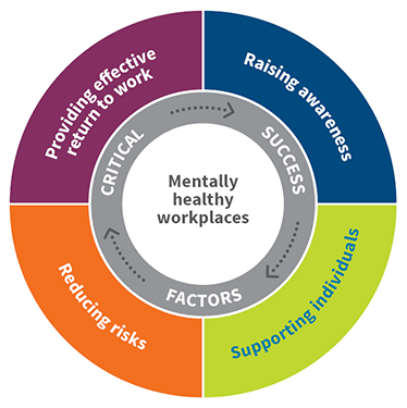 Diagram explaining the areas of focus and critical factors to creating a mentally healthy workplace. 