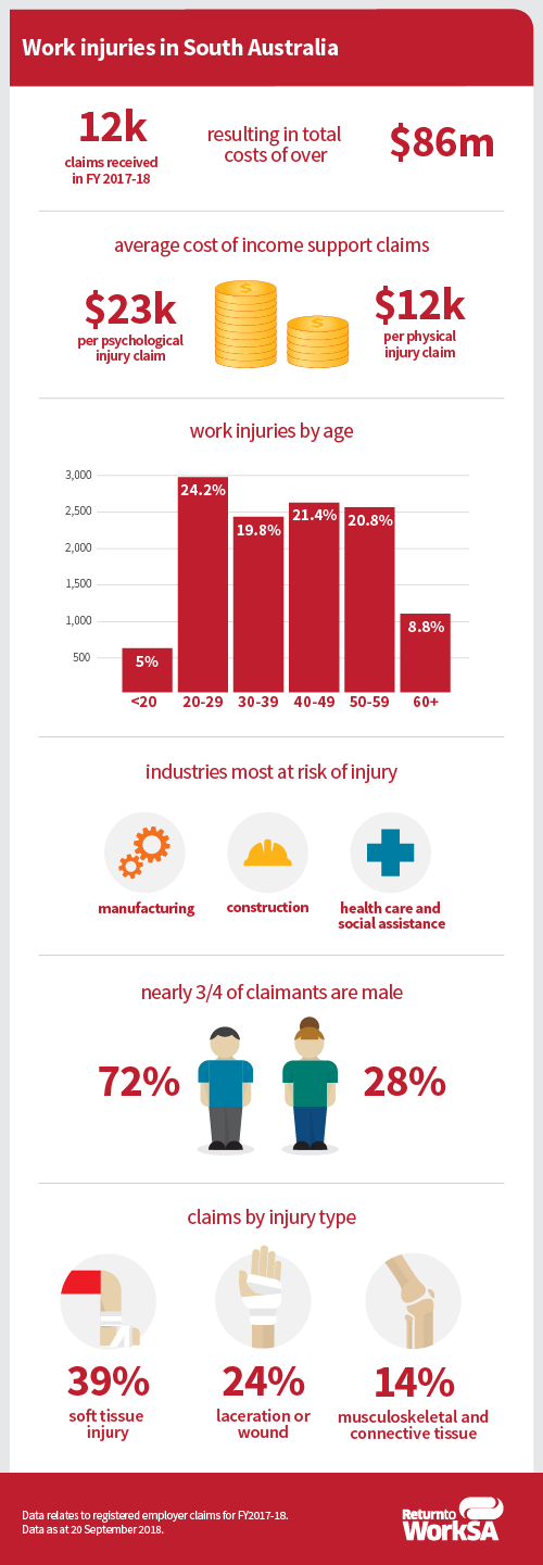 Work injuries in South Australia. 12,328 claims received in FY 2017-18 resulting in total costs over $86m. Psychological injuries cost more - $23k per psychological injury claim vs $7k per physical injury claim. Work injuries by age: <20 – 5%, 20-29 – 24.2%, 30-39 – 19.8%, 40-49 – 21.4%, 50-59 – 20.8%, 60+ - 8.8%. Industries most at risk: manufacturing, construction, health care and social assistance. 72% of claimants are male, 28% of claimants are female. Claims by injury type: soft tissue injury -39%, laceration or wound – 24%, musculoskeletal and connective tissue – 14%. Data relates to registered employer claims for FY2017-18. Data as at 20 September 2018.