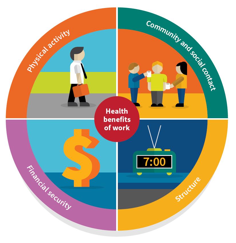 Health benefits of work: physical activity, community and social contact, structure, financial security.