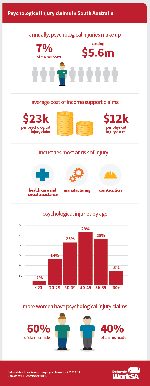 Psychological injury claims in South Australia. Annually, psychological injuries make up 6.5% of claims costs, costing $5.6m. Psychological injuries cost more: $23k per psychological injury claim vs $7k per physical injury claim. Industries most at risk: manufacturing, construction, health care and social assistance, Psychological injuries by age: <20 – 2%, 20-29 – 14%, 30-39 – 23%, 40-49 – 28%, 50-59 – 25%, 60+ – 8%. More women have psychological injury claims: 60% women vs 40% men. Data relates to registered employer claims for FY2017-18. Data as at 20 September 2018.