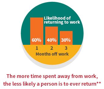 Likelihood of returning to work after time off work: 1 month - 60%, 2 months - 40%, 3 months - 30%.