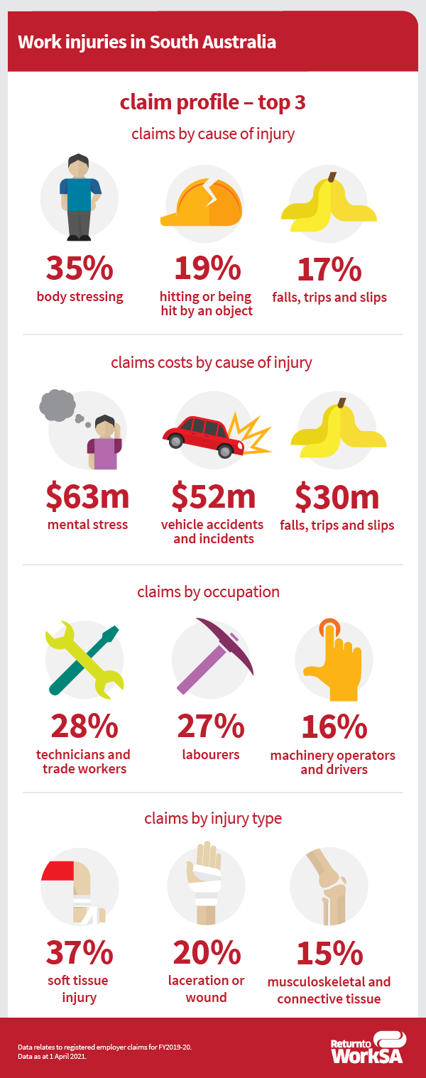 Work injuries in South Australia. Claim profile – top 3. Claims by cause of injury: 35% body stressing, 19% hitting or being hit by an object, 17% falls, trips and slips. Claims costs by cause of injury: $63m mental stress, $52m vehicle accidents and incidents, $30m falls, trips and slips. Claims by occupation: 28% technicians and trade workers, 27% labourers, 16% machinery operators and drivers. Claims by injury type: 37% soft tissue injury, 20% laceration or wound, 15% musculoskeletal and connective tissue. Data relates to registered employer claims for FY2019-20. Data as at 1 April 2021.