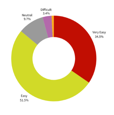 Chart showing ease of online claim process for employers: 51.5% Easy, 34.5% Very Easy, 9.7% Neutral, 3.4% Difficult