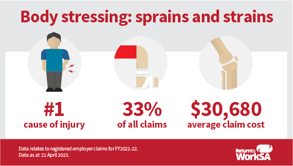 Body stressing: sprains and strains. #1 cause of injury. 33% of all claims. $30,680 average claim cost. Data relates to registered employer claims for FY 2021-22. Data as at 23 April 2023.