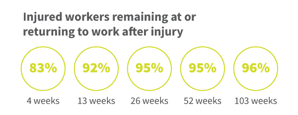 infographic showing the percentage of injured workers remaining at or returning to work after a certain number of weeks. After 4 weeks, 83% are back at work. After 13 weeks, 92% are back at work. After 26 weeks, 95% are back at work, and after 103 weeks, 96% are back at work.  